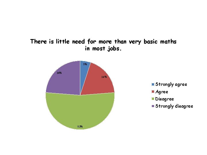 There is little need for more than very basic maths in most jobs. 5%
