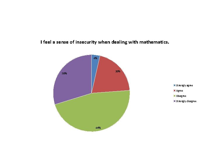 I feel a sense of insecurity when dealing with mathematics. 4% 20% 30% Strongly
