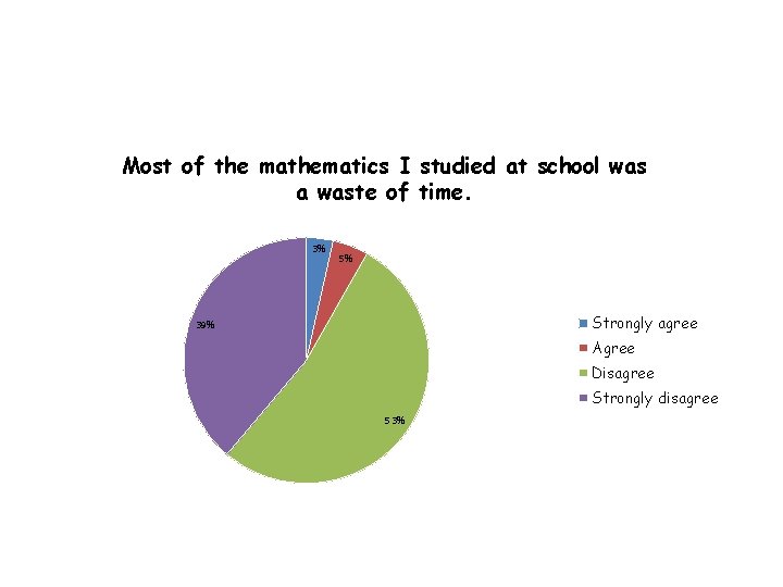 Most of the mathematics I studied at school was a waste of time. 3%