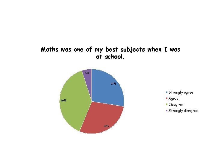 Maths was one of my best subjects when I was at school. 5% 27%