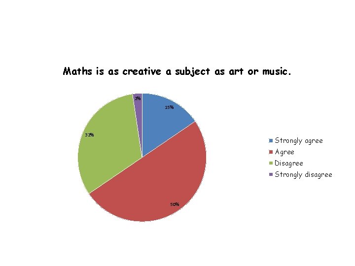 Maths is as creative a subject as art or music. 2% 15% 32% Strongly
