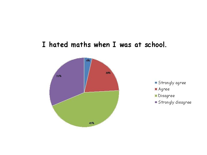 I hated maths when I was at school. 4% 20% 31% Strongly agree Agree