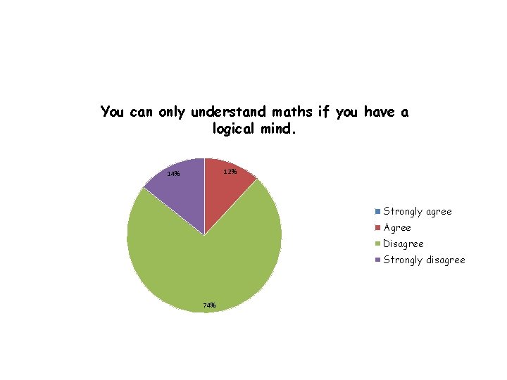 You can only understand maths if you have a logical mind. 12% 14% Strongly