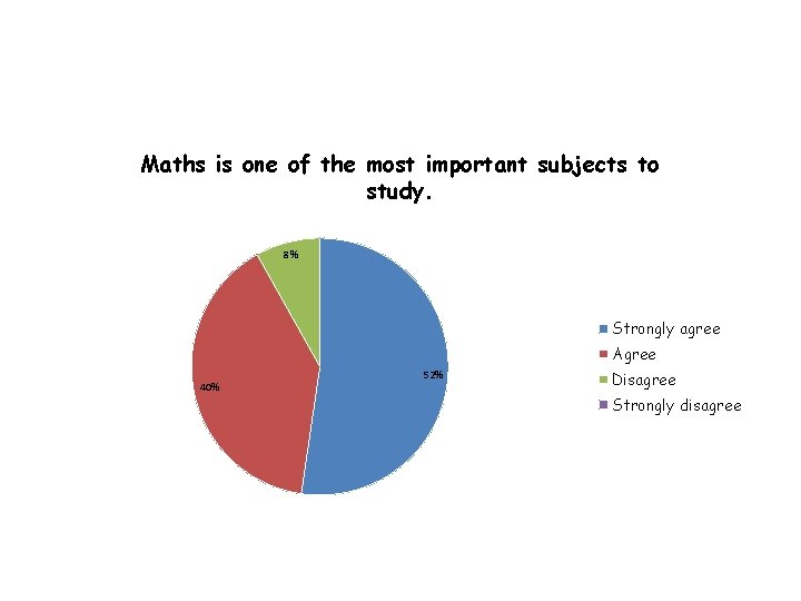 Maths is one of the most important subjects to study. 8% Strongly agree Agree