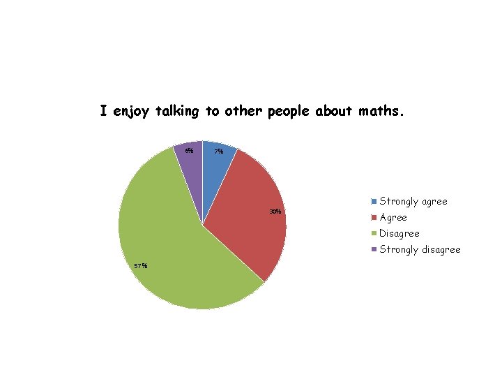 I enjoy talking to other people about maths. 6% 7% 30% Strongly agree Agree