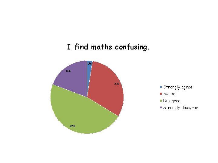 I find maths confusing. 2% 19% 31% Strongly agree Agree Disagree Strongly disagree 47%
