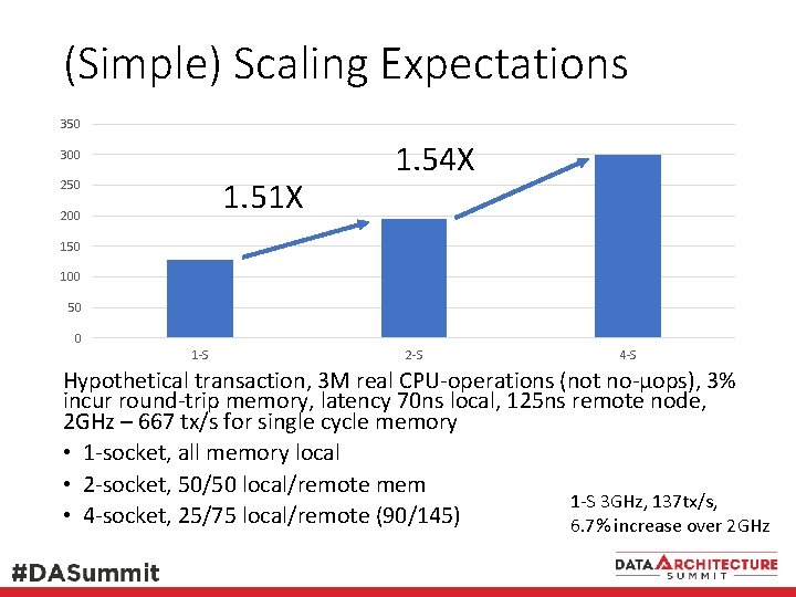 (Simple) Scaling Expectations 350 300 1. 51 X 250 200 1. 54 X 150