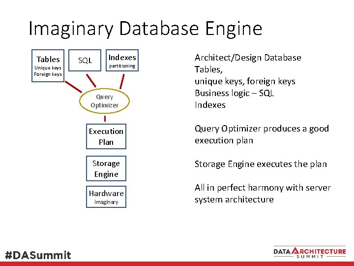 Imaginary Database Engine Tables Unique keys Foreign keys Query Optimizer Architect/Design Database Tables, unique