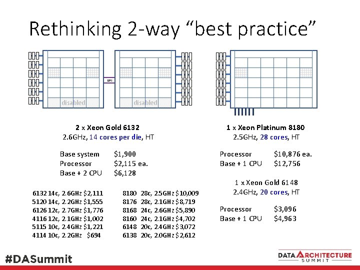 Rethinking 2 -way “best practice” UPI disabled 2 x Xeon Gold 6132 2. 6