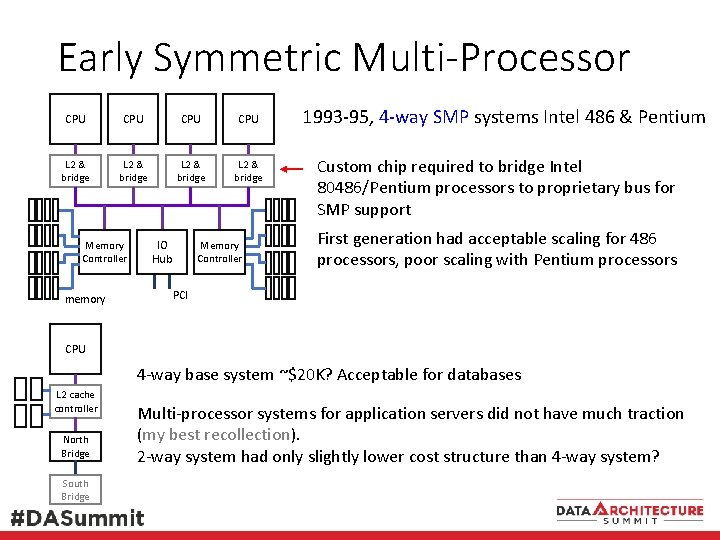 Early Symmetric Multi-Processor CPU CPU L 2 & bridge Memory Controller memory IO Hub