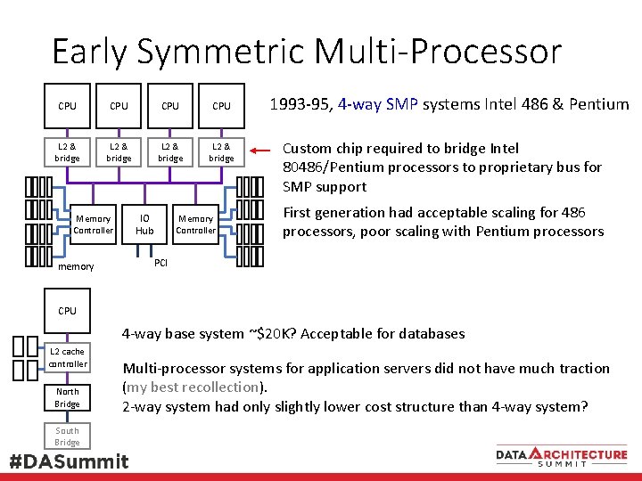 Early Symmetric Multi-Processor CPU CPU L 2 & bridge Memory Controller memory IO Hub Early Symmetric Multi-Processor CPU CPU L 2 & bridge Memory Controller memory IO Hub