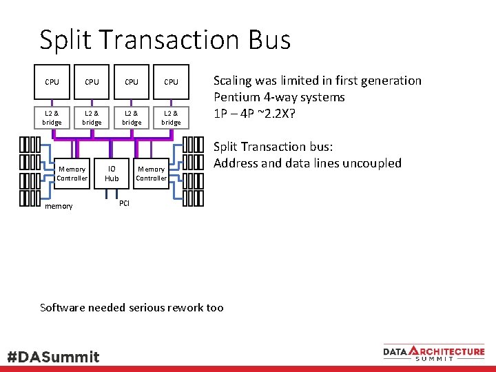 Split Transaction Bus CPU CPU L 2 & bridge Memory Controller memory IO Hub