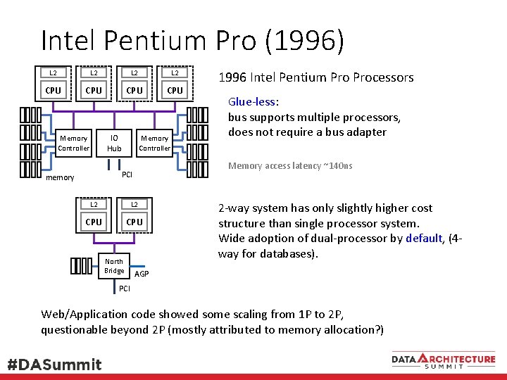 Intel Pentium Pro (1996) L 2 L 2 CPU CPU IO Hub Memory Controller