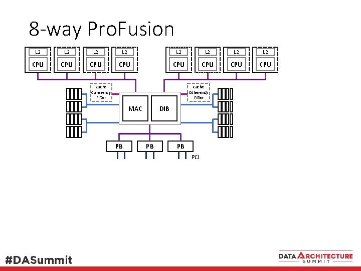 8 -way Pro. Fusion L 2 L 2 CPU CPU Cache Coherency Filter MAC