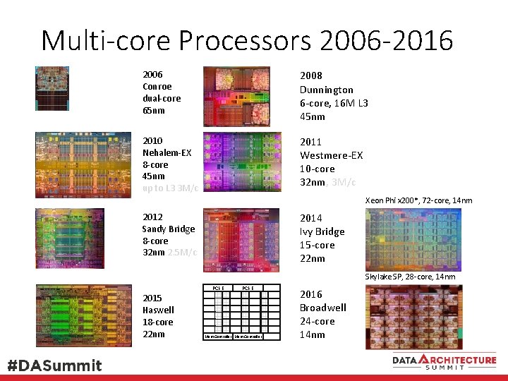 Multi-core Processors 2006 -2016 2006 Conroe dual-core 65 nm 2008 Dunnington 6 -core, 16