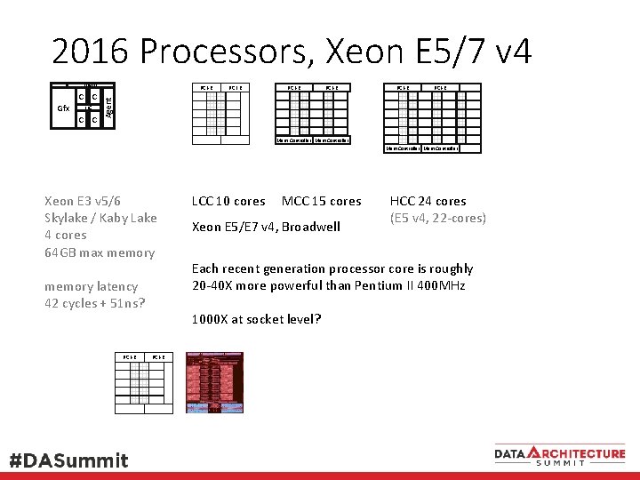 2016 Processors, Xeon E 5/7 v 4 mem Gfx LLC C C PCI-E PCI-E