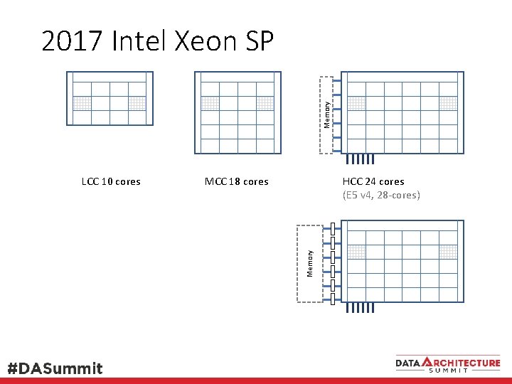 Memory 2017 Intel Xeon SP HCC 24 cores (E 5 v 4, 28 -cores)