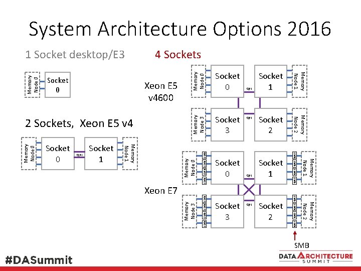 System Architecture Options 2016 SMB SMB Memory Node 0 SMB Socket 2 Memory Node