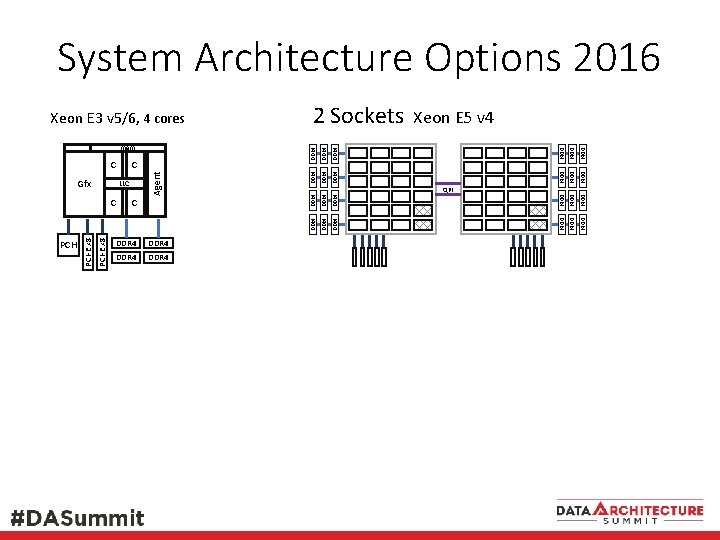 System Architecture Options 2016 DDR 4 DDR 4 DDR 4 Agent QPI DDR 4 System Architecture Options 2016 DDR 4 DDR 4 DDR 4 Agent QPI DDR 4
