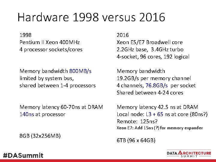 Hardware 1998 versus 2016 1998 Pentium II Xeon 400 MHz 4 processor sockets/cores 2016