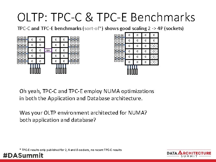 OLTP: TPC-C & TPC-E Benchmarks DDR 4 DDR4 DDR 4 C DDR 4 C