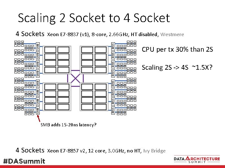 Scaling 2 Socket to 4 Socket SMB SMB SMB DDR DDR DDR SMB DDR