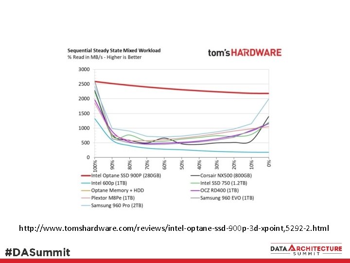 http: //www. tomshardware. com/reviews/intel-optane-ssd-900 p-3 d-xpoint, 5292 -2. html 