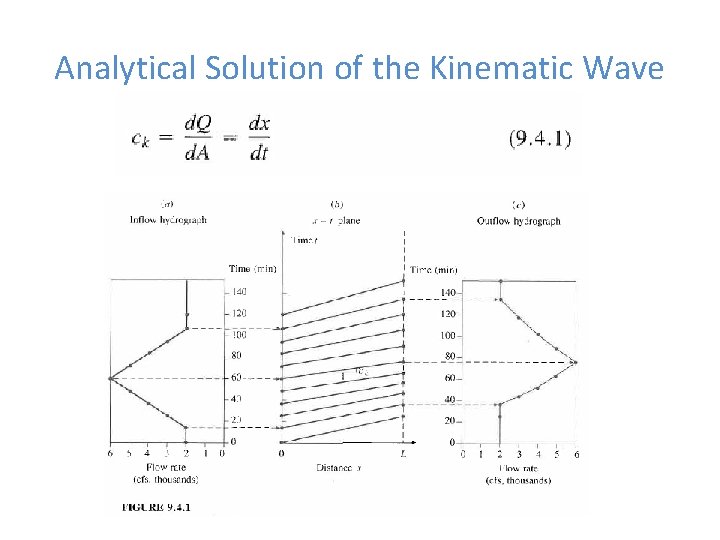 Analytical Solution of the Kinematic Wave 