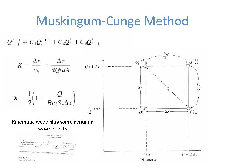 Muskingum-Cunge Method Kinematic wave plus some dynamic wave effects 