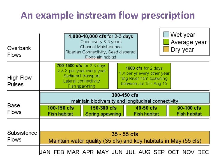 An example instream flow prescription 
