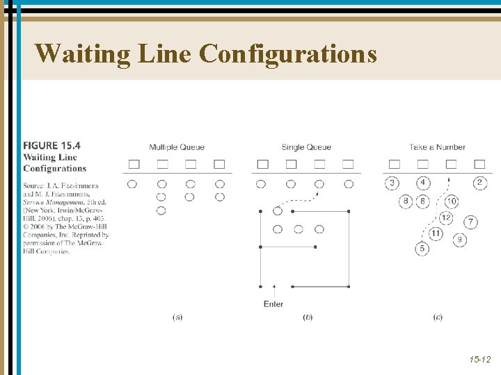 Waiting Line Configurations 15 -12 
