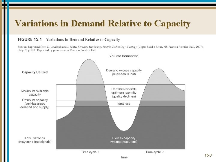 Variations in Demand Relative to Capacity 15 -3 