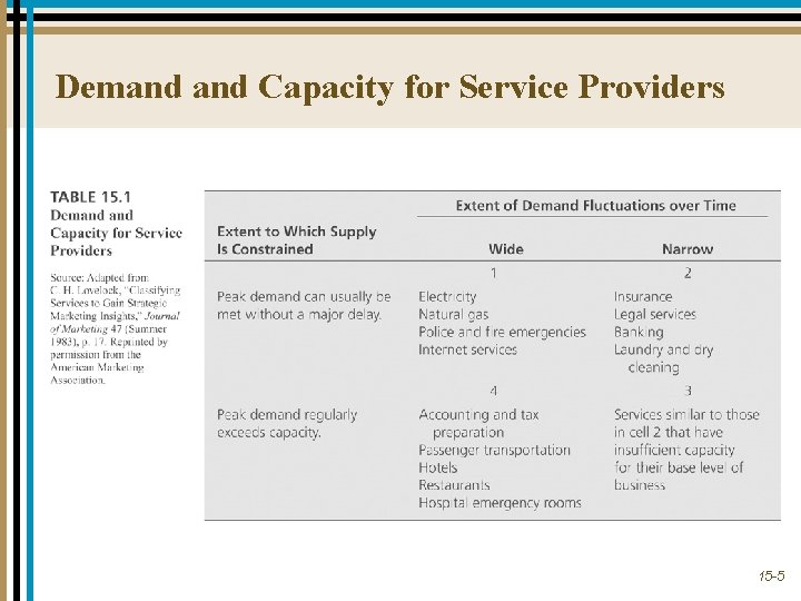 Demand Capacity for Service Providers 15 -5 