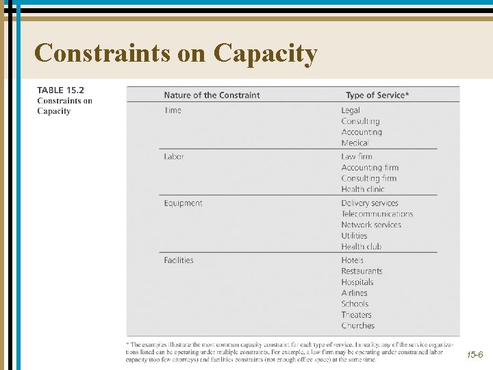 Constraints on Capacity 15 -6 