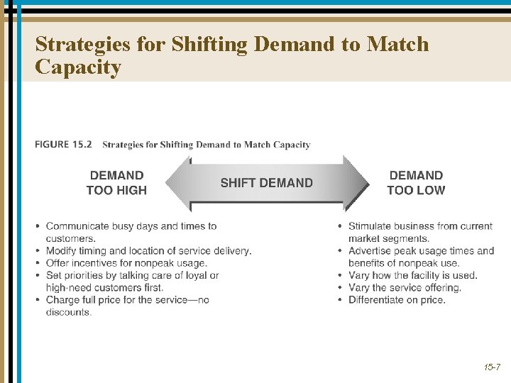 Strategies for Shifting Demand to Match Capacity 15 -7 