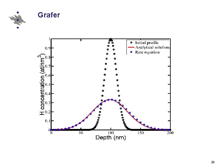 Grafer 29 