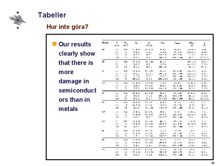 Tabeller Hur inte göra? n Our results clearly show that there is more damage