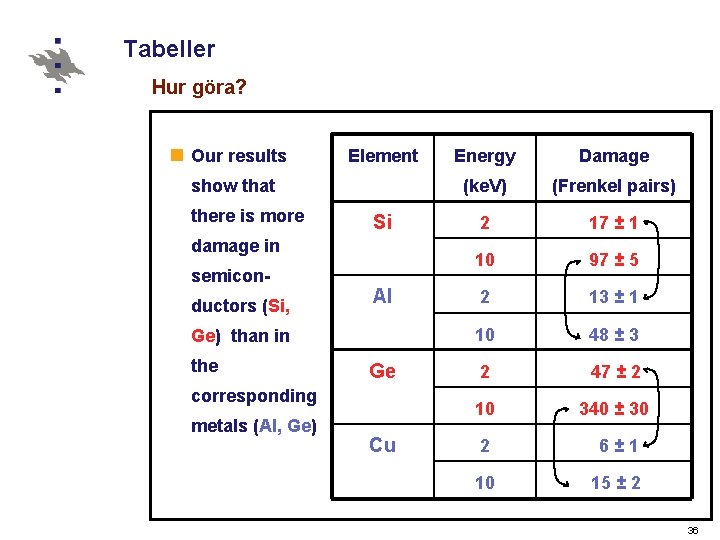 Tabeller Hur göra? n Our results Element show that there is more Si damage