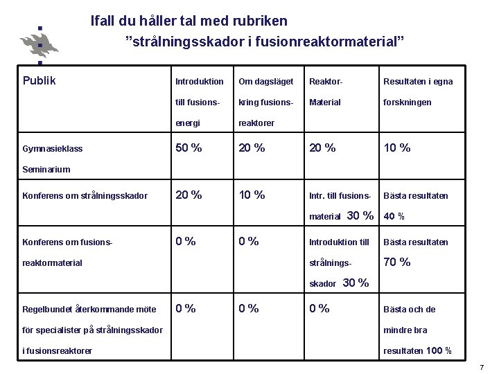 Ifall du håller tal med rubriken ”strålningsskador i fusionreaktormaterial” Publik Gymnasieklass Introduktion Om dagsläget