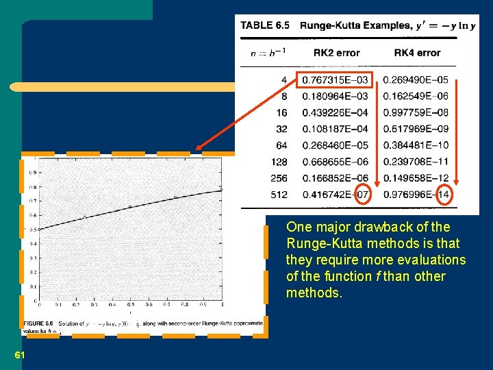 One major drawback of the Runge-Kutta methods is that they require more evaluations of