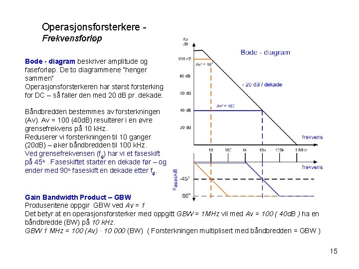 Operasjonsforsterkere Frekvensforløp Bode - diagram beskriver amplitude og faseforløp. De to diagrammene ”henger sammen”