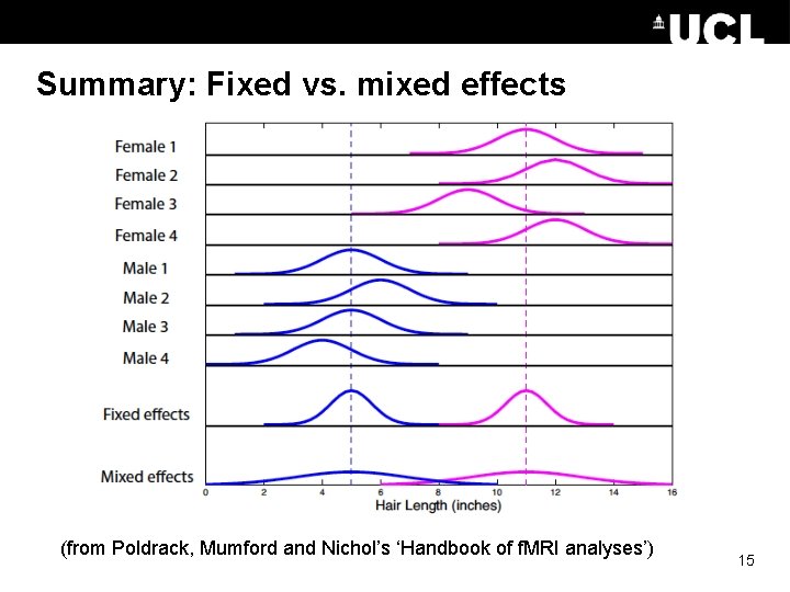 Summary: Fixed vs. mixed effects (from Poldrack, Mumford and Nichol’s ‘Handbook of f. MRI
