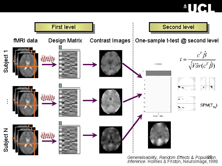 First level Design Matrix Contrast Images One-sample t-test @ second level Subject N …