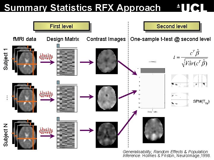 Summary Statistics RFX Approach First level Design Matrix Contrast Images One-sample t-test @ second