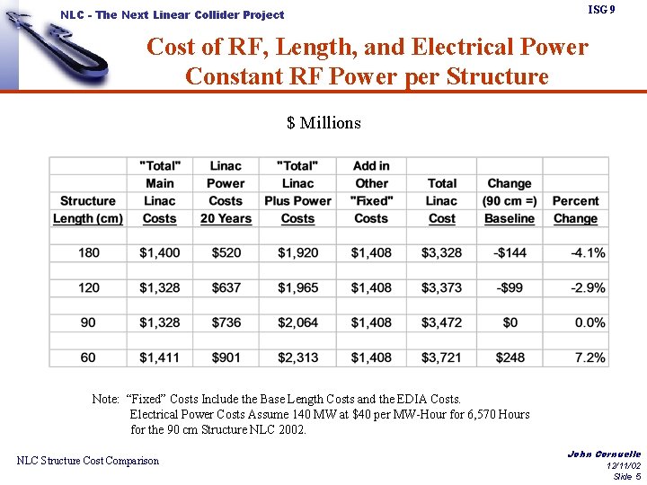 ISG 9 NLC - The Next Linear Collider Project Cost of RF, Length, and