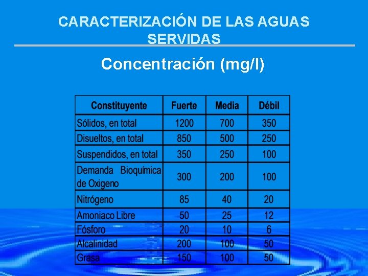 CARACTERIZACIÓN DE LAS AGUAS SERVIDAS Concentración (mg/l) 