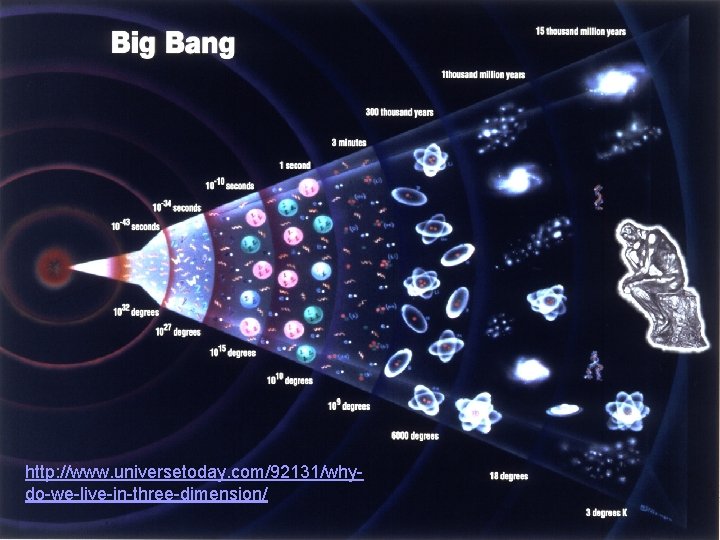 http: //www. universetoday. com/92131/whydo-we-live-in-three-dimension/ 