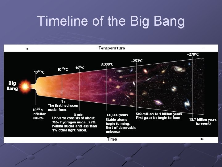 Timeline of the Big Bang 