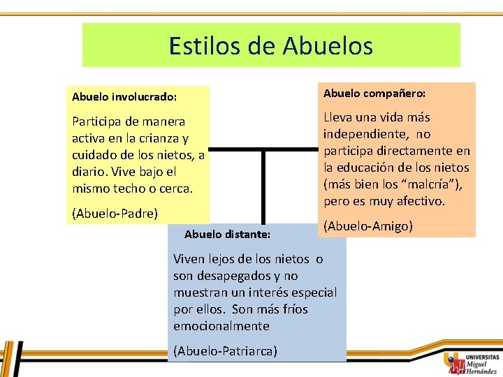 Estilos de Abuelos Abuelo involucrado: Abuelo compañero: Participa de manera activa en la crianza