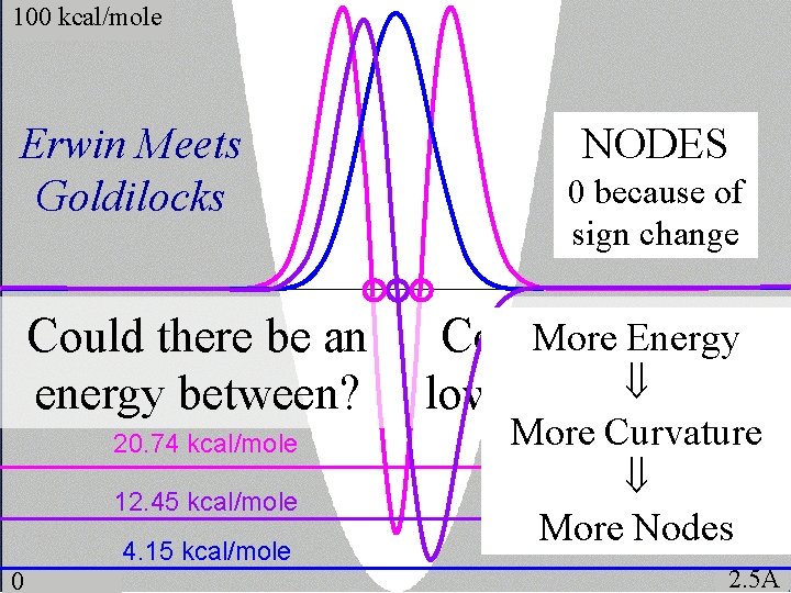 100 kcal/mole Erwin Meets Goldilocks Could there be an energy between? 20. 74 kcal/mole